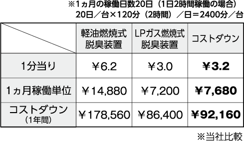 1ヶ月の稼働コストのグラフ