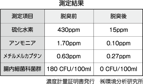 スーパージェットクリーン脱臭測定表